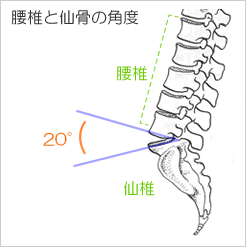 腰椎と仙骨の角度